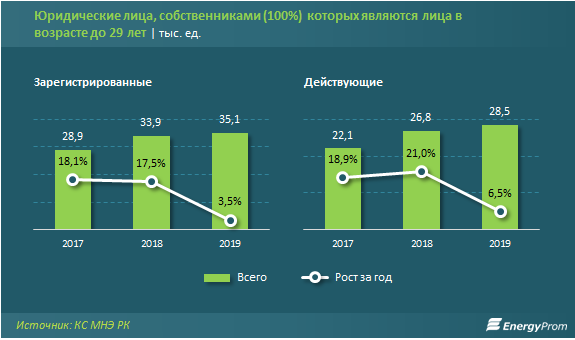 Молодые предприниматели предпочитают работать в сфере торговли и авторемонта 184181 - Kapital.kz 