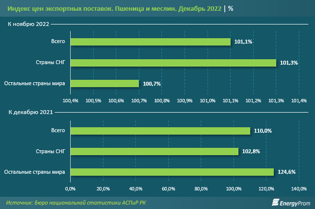 На сколько Казахстан нарастил экспорт пшеницы   1940762 - Kapital.kz 