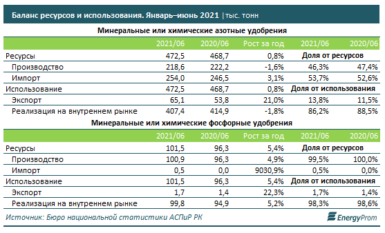 Производство фосфорных удобрений в плюсе, азотных — в минусе 938403 - Kapital.kz 