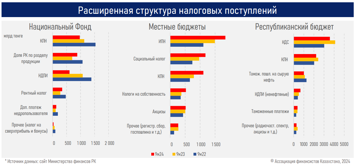 Для стабильности госфинансов необходимо ограничить целевые трансферты — АФК 3485457 — Kapital.kz 