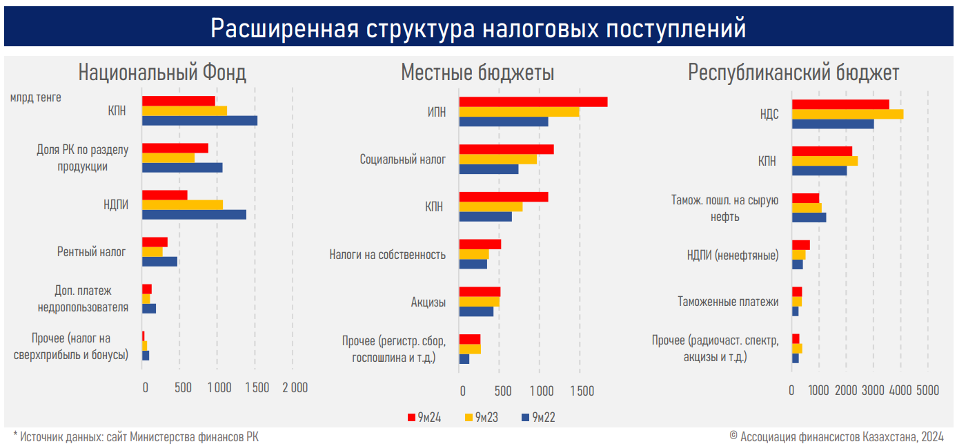 Для стабильности госфинансов необходимо ограничить целевые трансферты - АФК 3485731 - Kapital.kz 