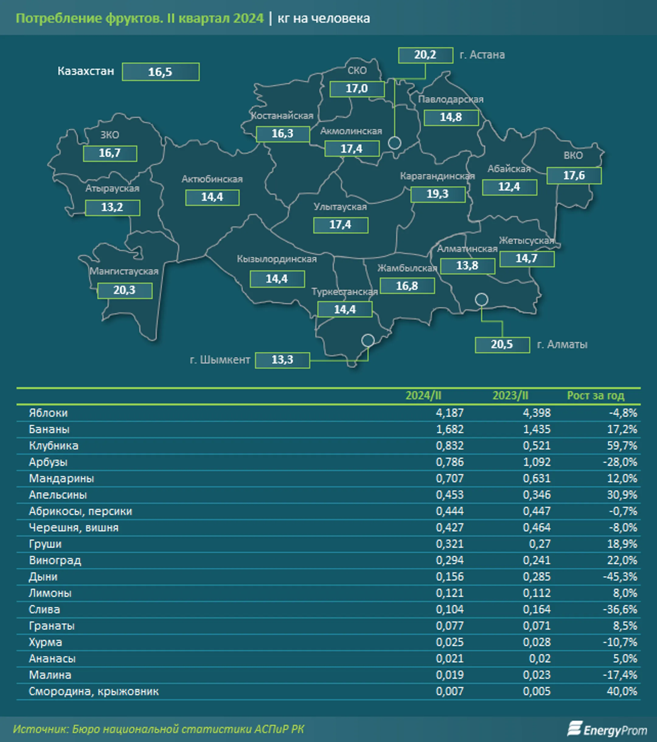 Вкусный рейтинг: сколько фруктов едят казахстанцы? - Image Kapital.kz