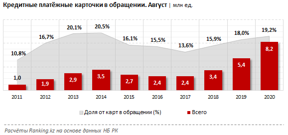 Казахстанцы стали активнее пользоваться кредитками 454736 - Kapital.kz 