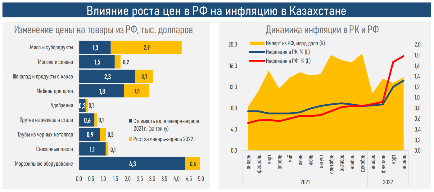 За 4 месяца доля России в импорте Казахстана снизилась до 39% 1462522 - Kapital.kz 