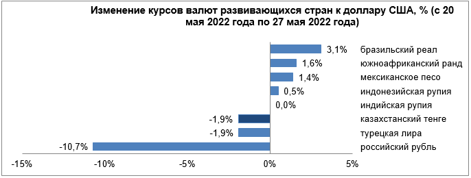 За неделю ослабли лира и рубль  1397331 - Kapital.kz 