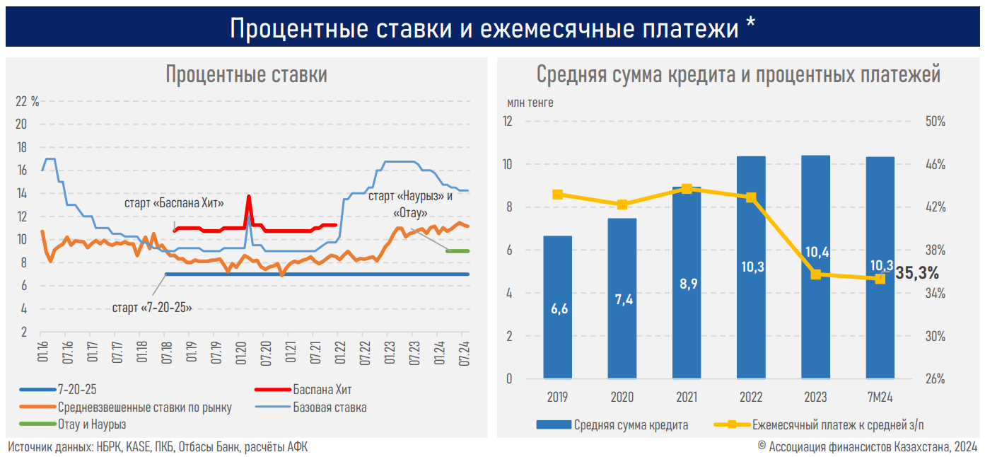 Доля коммерческой ипотеки в Казахстане увеличилась на 7% — АФК  3335877 — Kapital.kz 