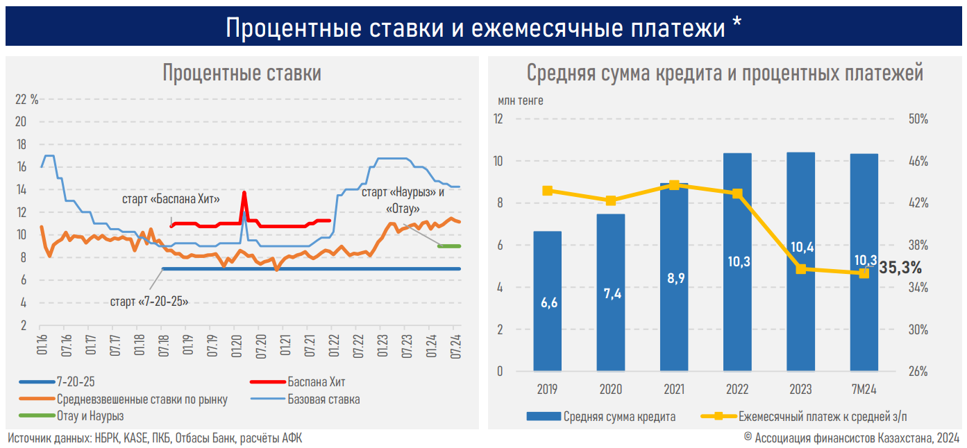 Доля коммерческой ипотеки в Казахстане увеличилась на 7% - АФК  3335902 - Kapital.kz 