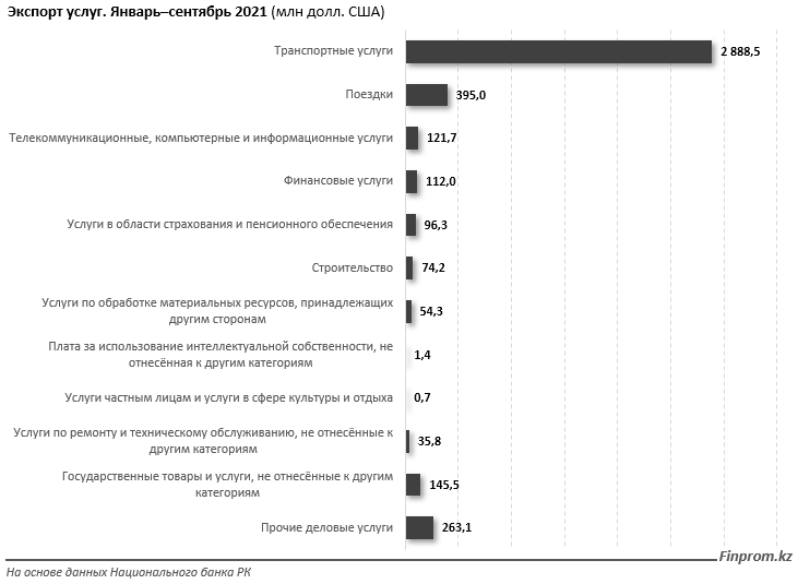 Две трети казахстанского экспорта услуг пришлись на три страны 1261699 - Kapital.kz 