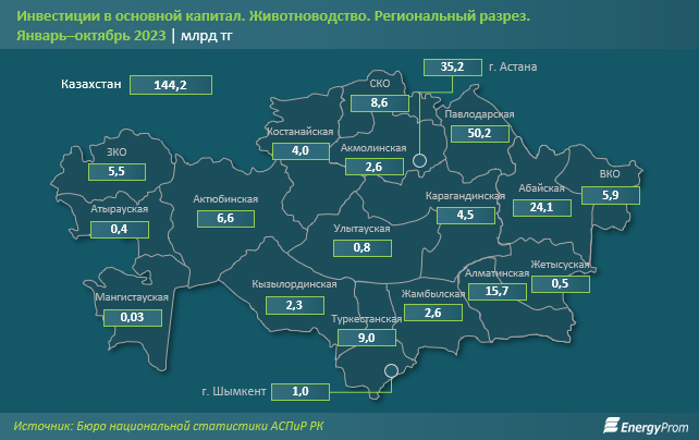 Инвестиции в основной капитал в сфере животноводства достигли 144,2 млрд тенге 2584956 - Kapital.kz 