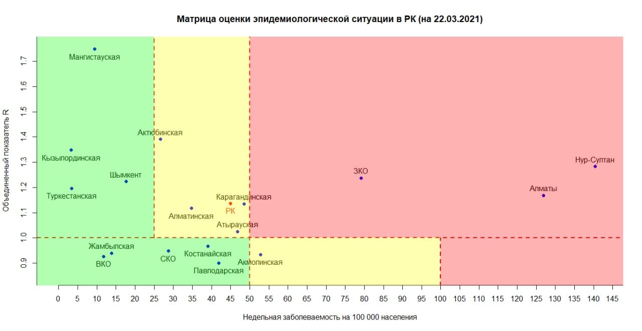 В «красной» зоне остаются три региона  664625 - Kapital.kz 