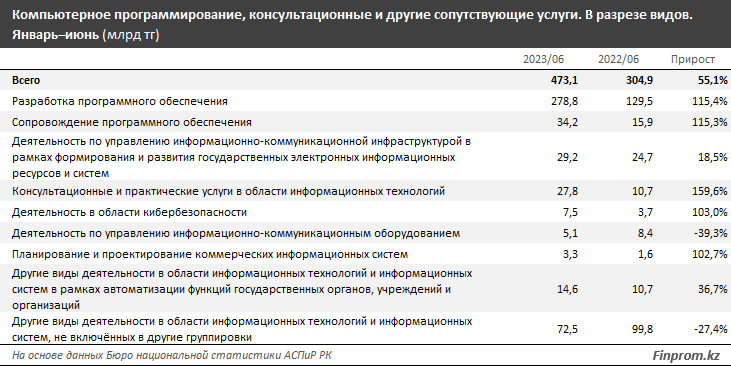 В первом полугодии объем услуг в сфере IT достиг 476,8 млрд тенге  2432438 - Kapital.kz 