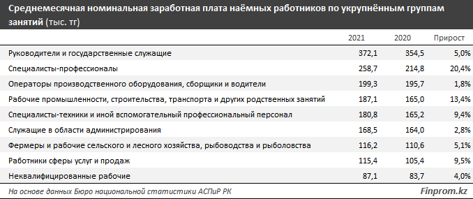 Самые высокие зарплаты у работников финансовой и страховой сфер 986038 - Kapital.kz 