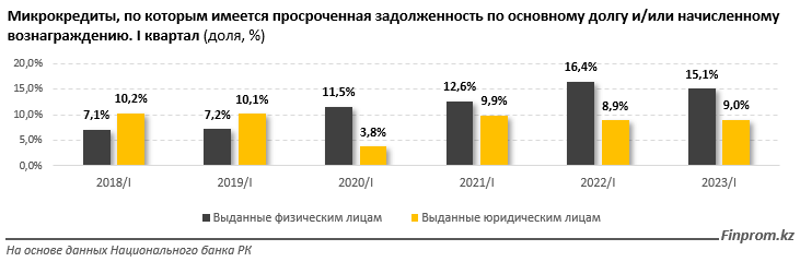 Кредитный портфель МФО составил 1,1 трлн тенге  2214507 - Kapital.kz 