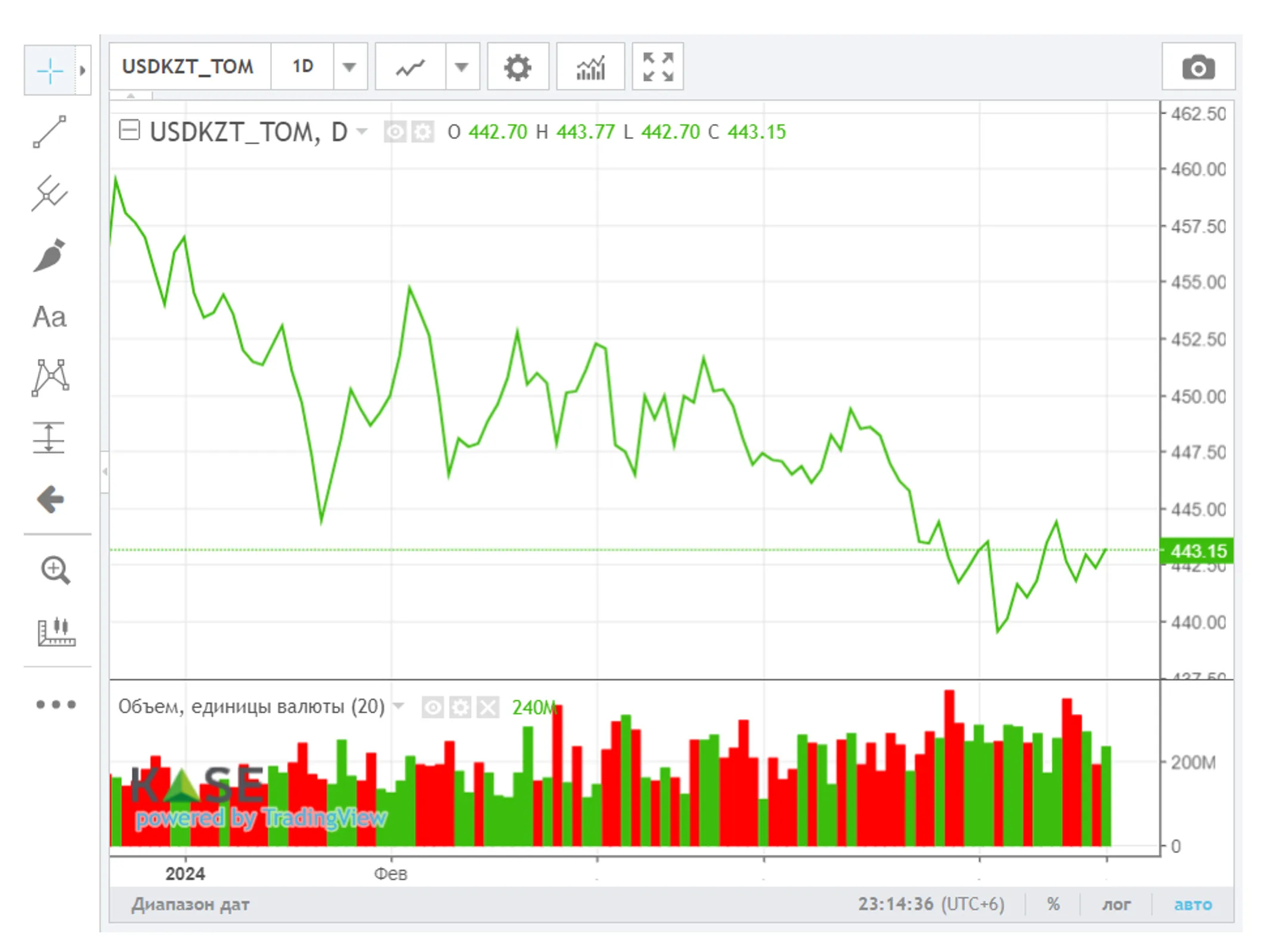 Средневзвешенный курс доллара на бирже составил 443,14 тенге - Image Kapital.kz
