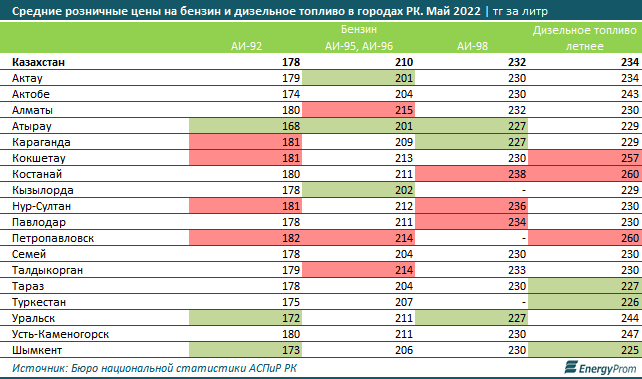 В Казахстане дизтопливо за год подорожало на 42 % 1427968 - Kapital.kz 