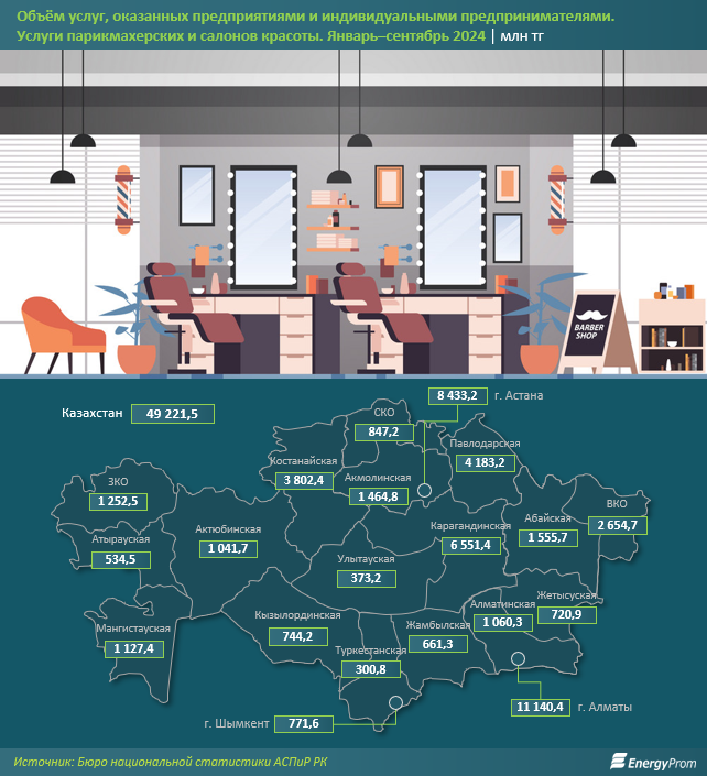 Парикмахерские и салоны красоты оказали услуги на 49,2 млрд тенге 3611047 — Kapital.kz 