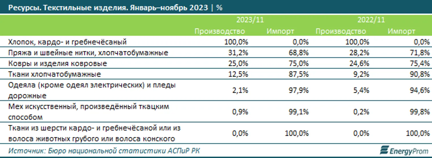 За год производство текстильных изделий достигло 116,8 млрд тенге - фото kapital.kz