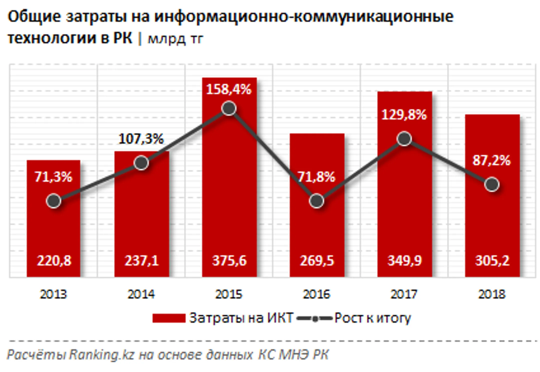 Экономический эффект от цифровизации в Казахстане составил $578 млн - Image Kapital.kz