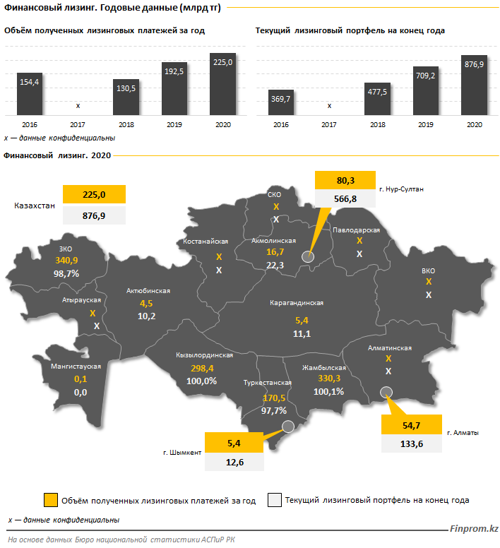 Финансовый лизинг становится  популярнее: объем рынка вырос на 17% за год 784080 - Kapital.kz 