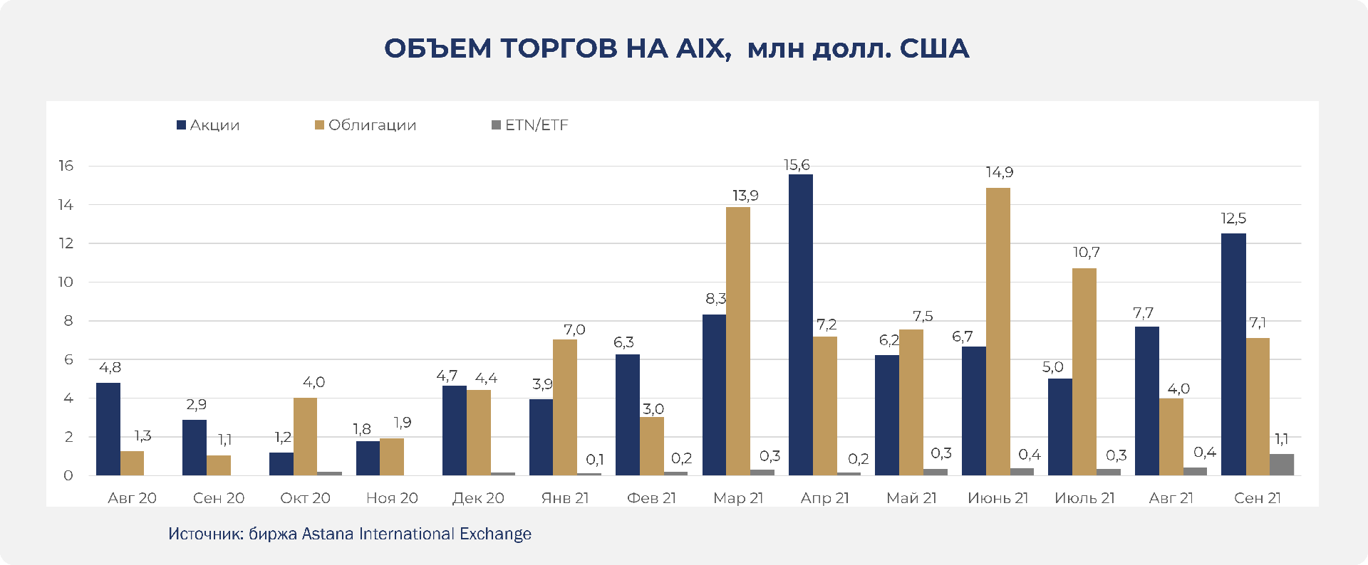 В сентябре объем торгов на AIX вырос на 71,2% 1000801 - Kapital.kz 