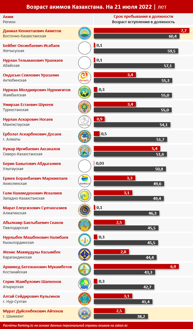 Самому молодому акиму в Казахстане 40 лет 1510064 - Kapital.kz 