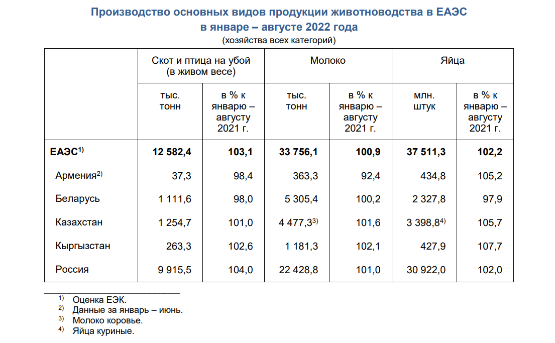 На 4,4% выросло производство сельхозпродукции в ЕАЭС 1615780 - Kapital.kz 