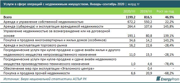 Объем услуг по операциям с недвижимостью достиг 1,204 трлн тенге  545856 - Kapital.kz 