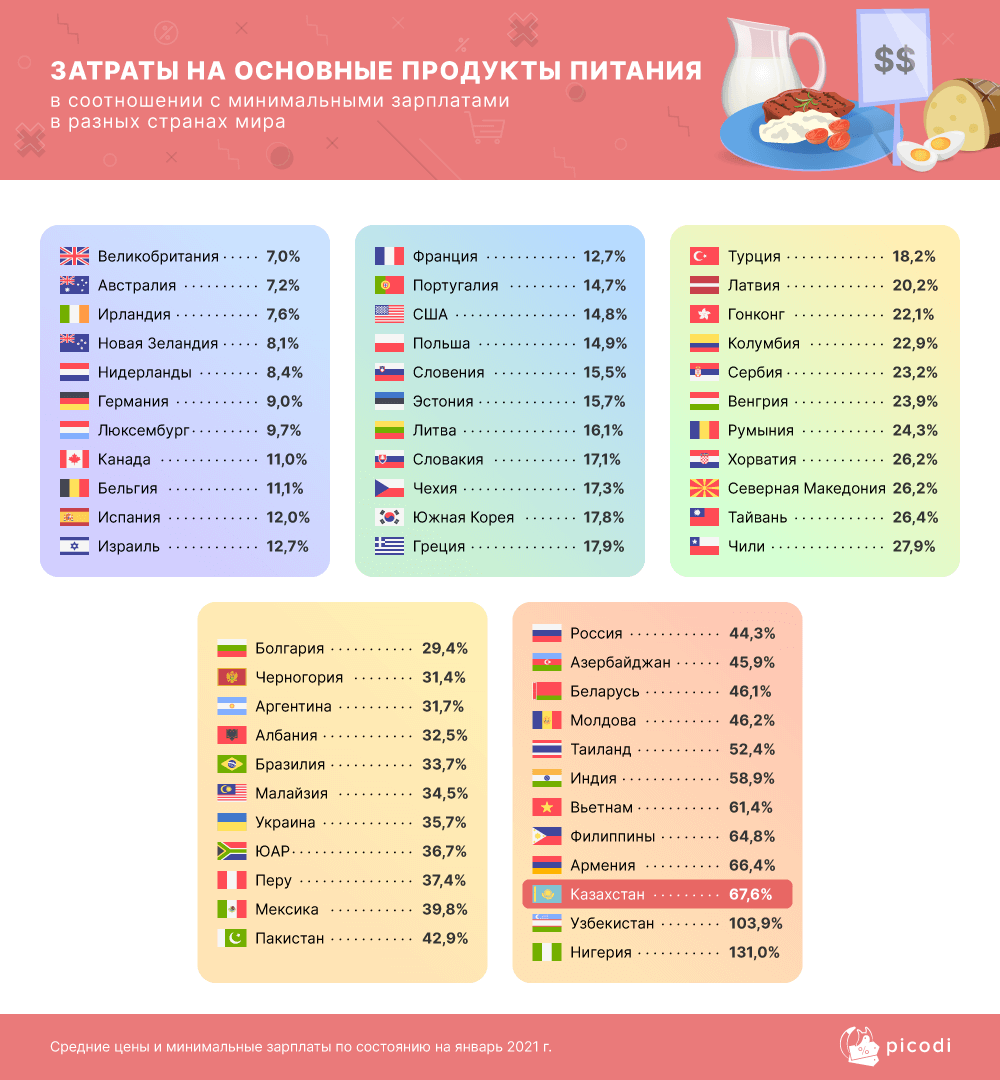 Как изменилась минимальная зарплата в разных странах и РК 563651 - Kapital.kz 