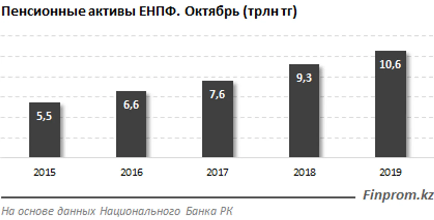 С 2014 года по пенсионным активам начислено 3,7 трлн тенге инвестдохода - фото kapital.kz