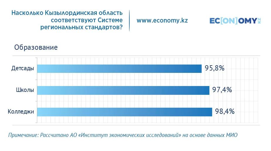 Обеспеченность населения Кызылординской области теплоснабжением составляет 30%  3025385 - Kapital.kz 