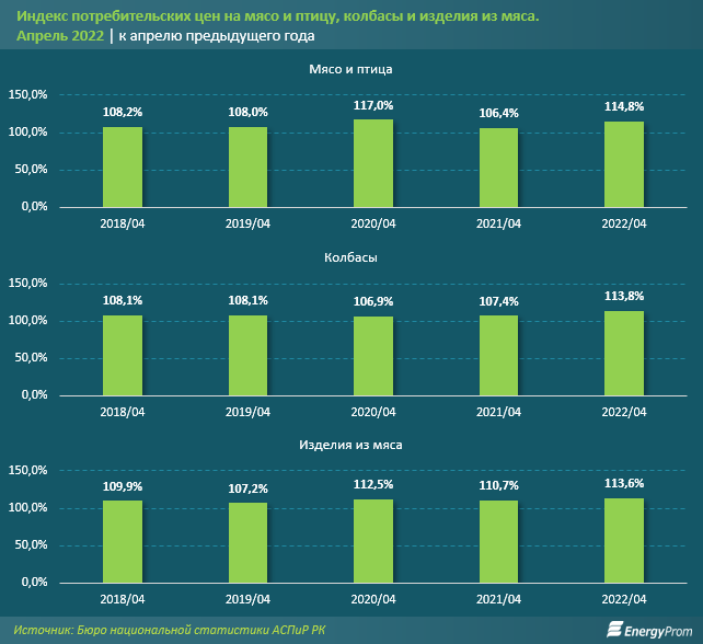 Мясо и птица подорожали еще на 2% за месяц 1370234 - Kapital.kz 