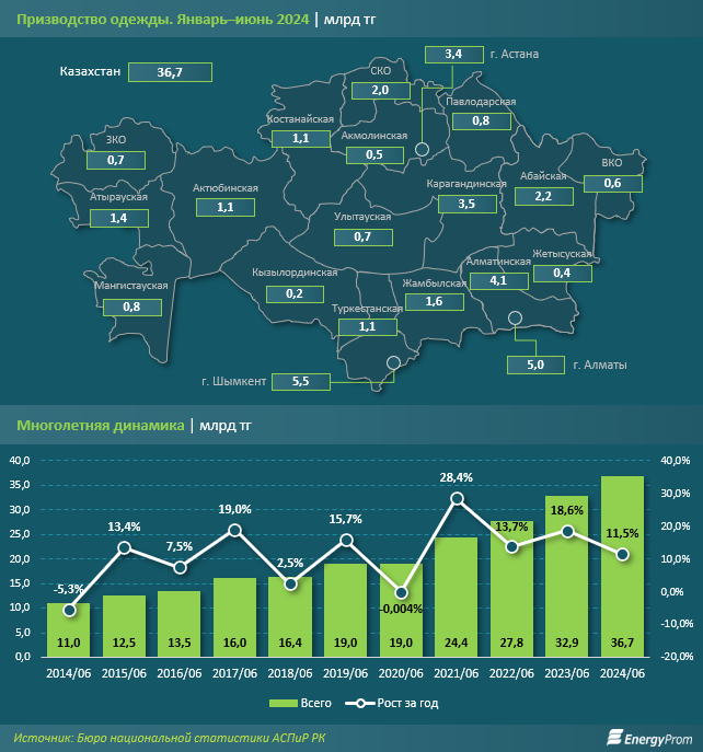 За полгода в Казахстане произвели одежду на 36,7 млрд тенге 3266521 - Kapital.kz 