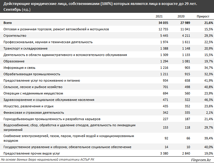 Около трети индивидуальных предпринимателей младше 29 лет заняты в торговле 1020345 - Kapital.kz 