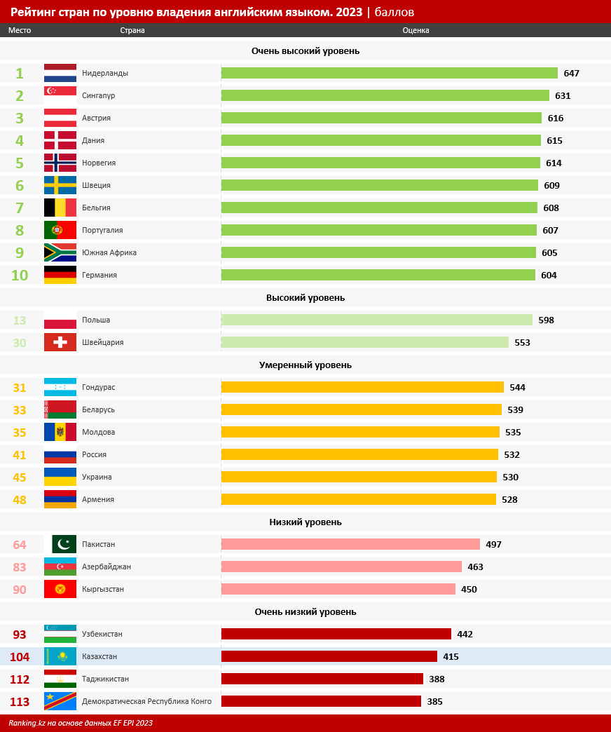В рейтинге по уровню владения английским языком Казахстан занял 104 место из 113 2625516 - Kapital.kz 