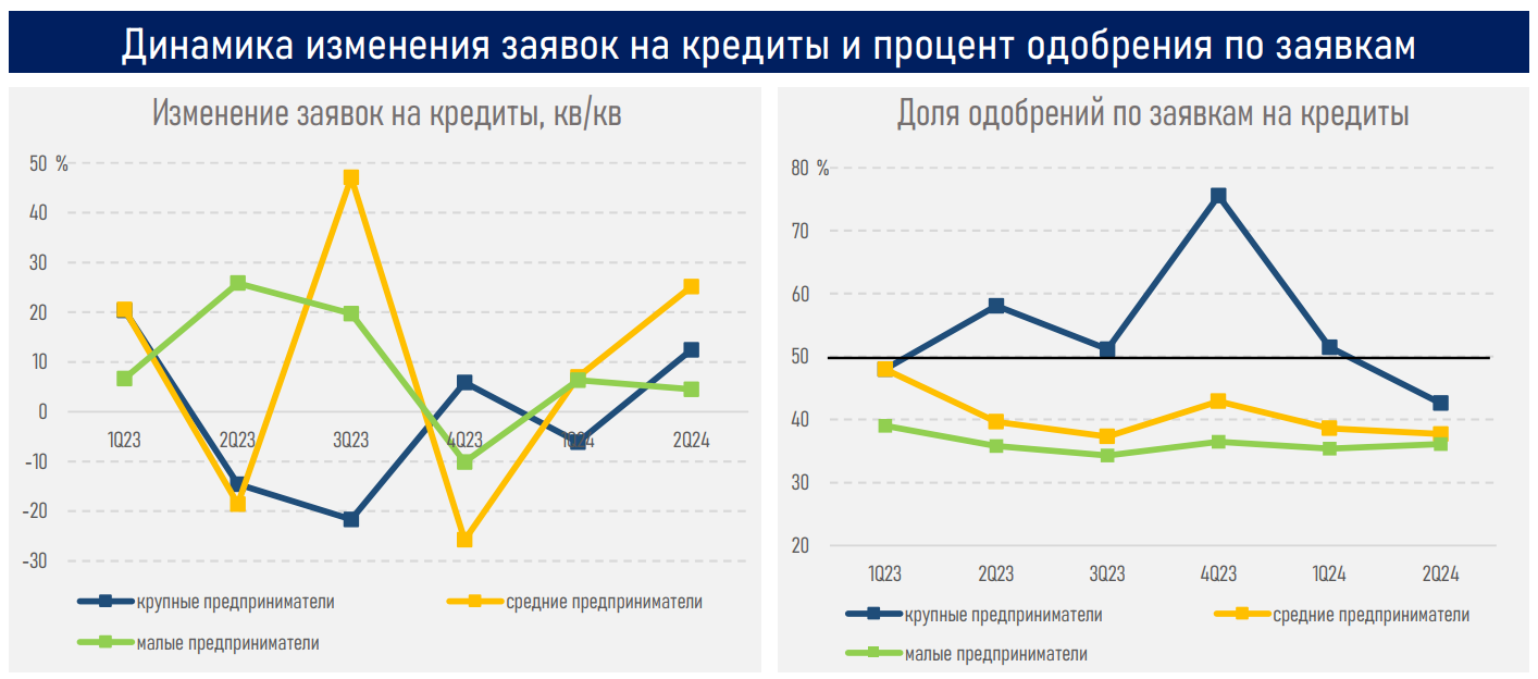За полгода банки выдали бизнесу новые кредиты на 8,4 трлн тенге 3296585 - Kapital.kz 