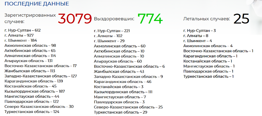 Источник: coronavirus2020.kz - Kapital.kz 