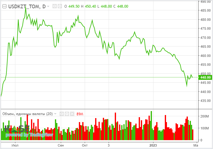 Нацбанк сохранит базовую ставку на отметке 16,75% – эксперты  1907629 - Kapital.kz 