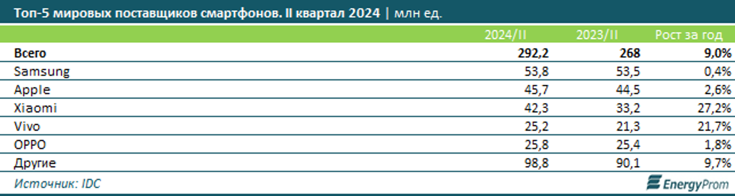 Какими смартфонами пользуются в Казахстане и в мире?  3366281 — Kapital.kz 