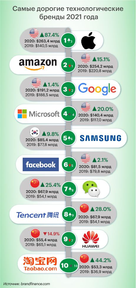 Стоимость бренда Alibaba показала рекордный рост 621527 - Kapital.kz 