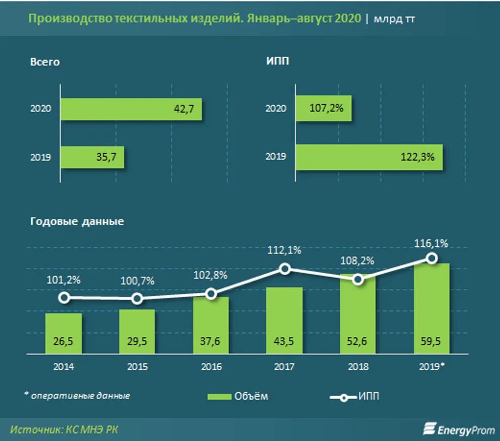 Выпуск текстильных изделий вырос в деньгах сразу на 20% - фото kapital.kz