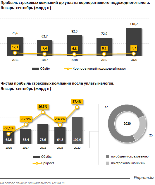 Прибыль страховых компаний превысила 100 млрд тенге 510953 - Kapital.kz 