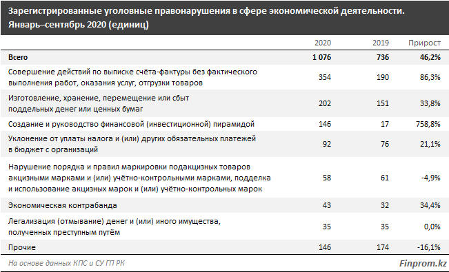 Число правонарушений в сфере экономической деятельности растет 474656 - Kapital.kz 