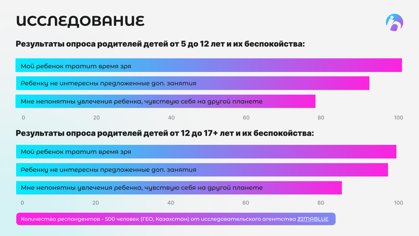 В Казахстане запускают социально-образовательную платформу для подростков  2940229 - Kapital.kz 