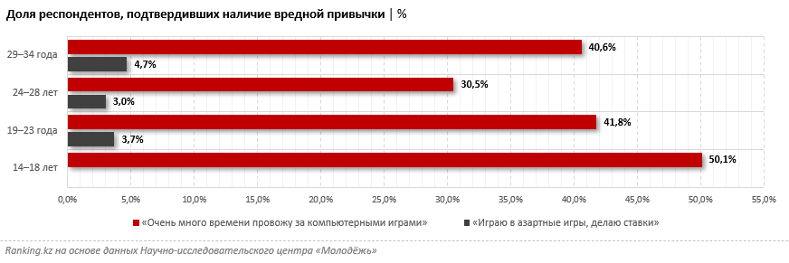 Гэмблинг в Казахстане: число осознанных лудоманов превысило 10 тысяч человек 2942207 - Kapital.kz 