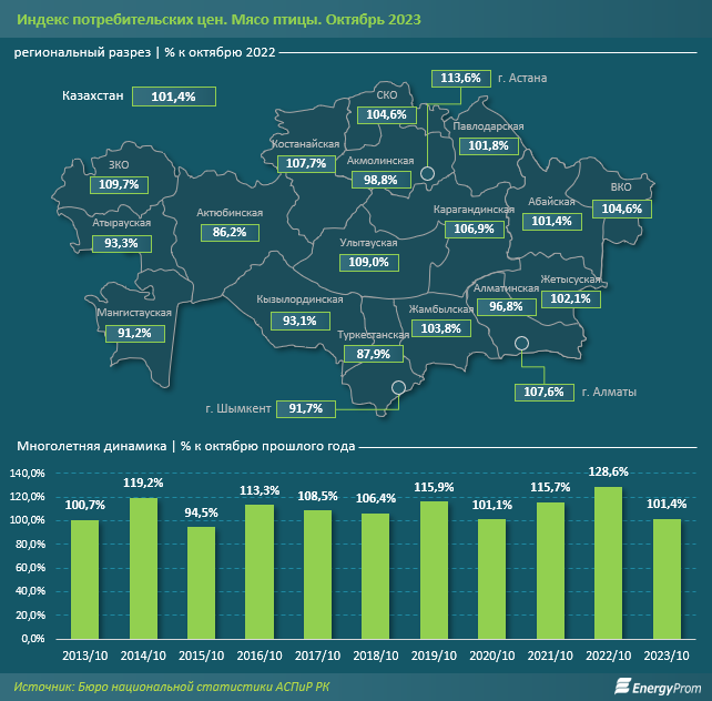 Производство мяса птицы в Казахстане выросло на 27% 2569959 - Kapital.kz 