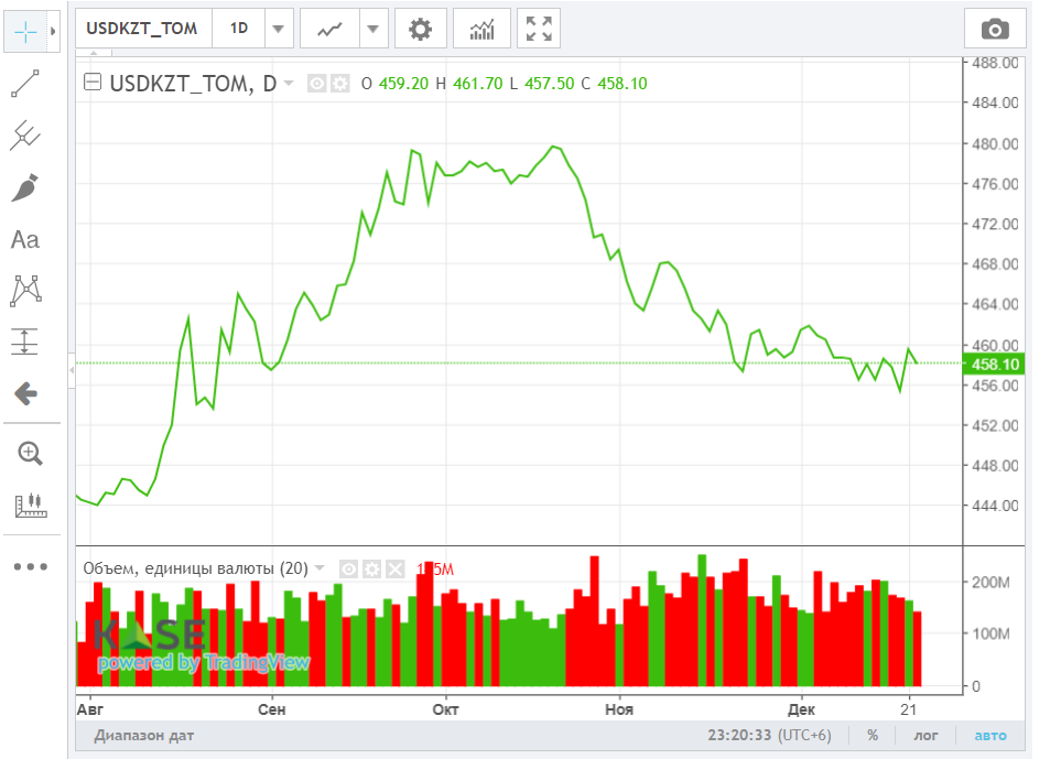 Средневзвешенный курс доллара на бирже составил 459,69 тенге                 2640403 - Kapital.kz 