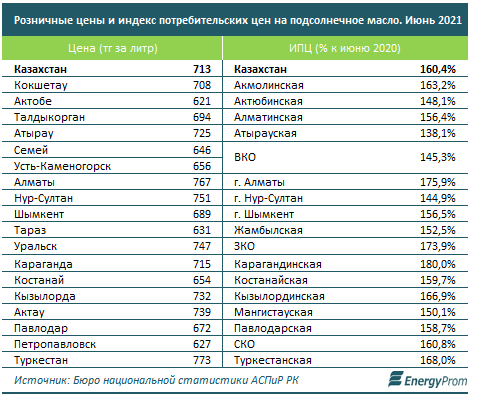 Подсолнечное масло подорожало сразу на 60% за год 887314 - Kapital.kz 