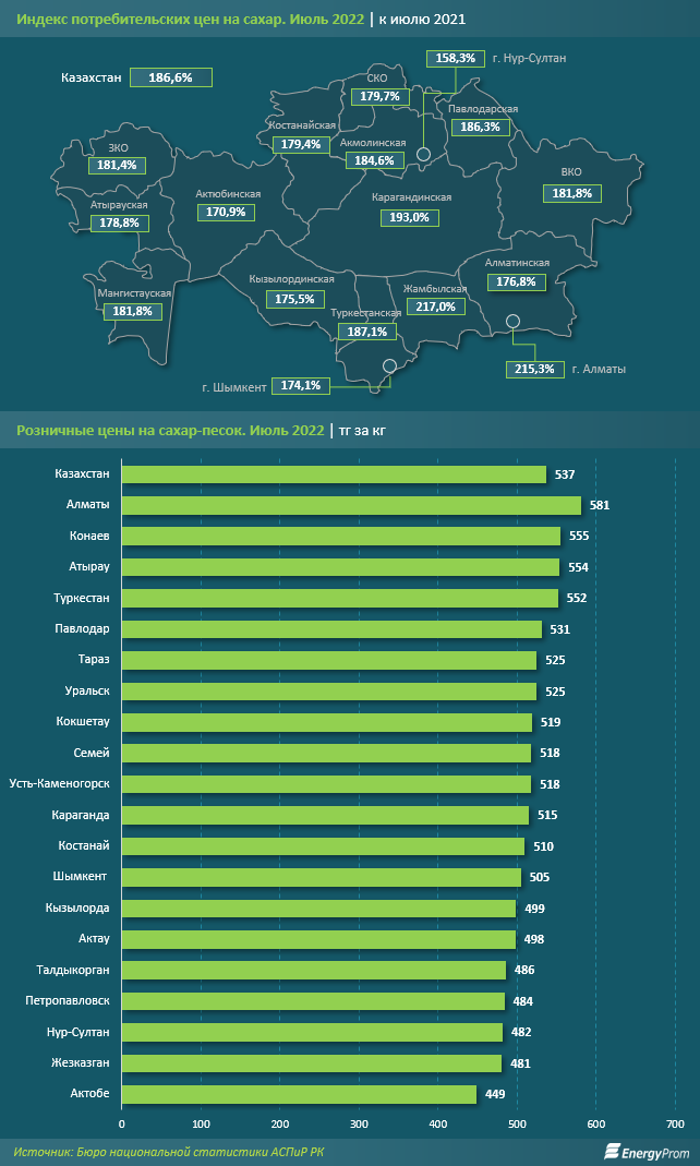 За год сахар подорожал на 87% 1547114 - Kapital.kz 