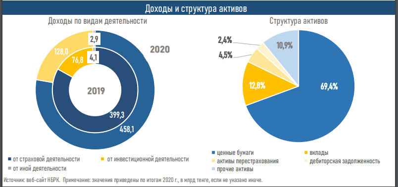 Рост показателей страхового сектора достиг двузначных цифр 624147 - Kapital.kz 