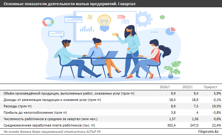 Прибыль малых предприятий сократилась в половине отраслей экономики РК 3170838 - Kapital.kz 